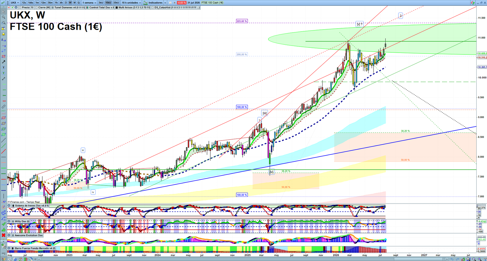 FTSE weekly technical analysis chart reviewing price action, trend context and market structure